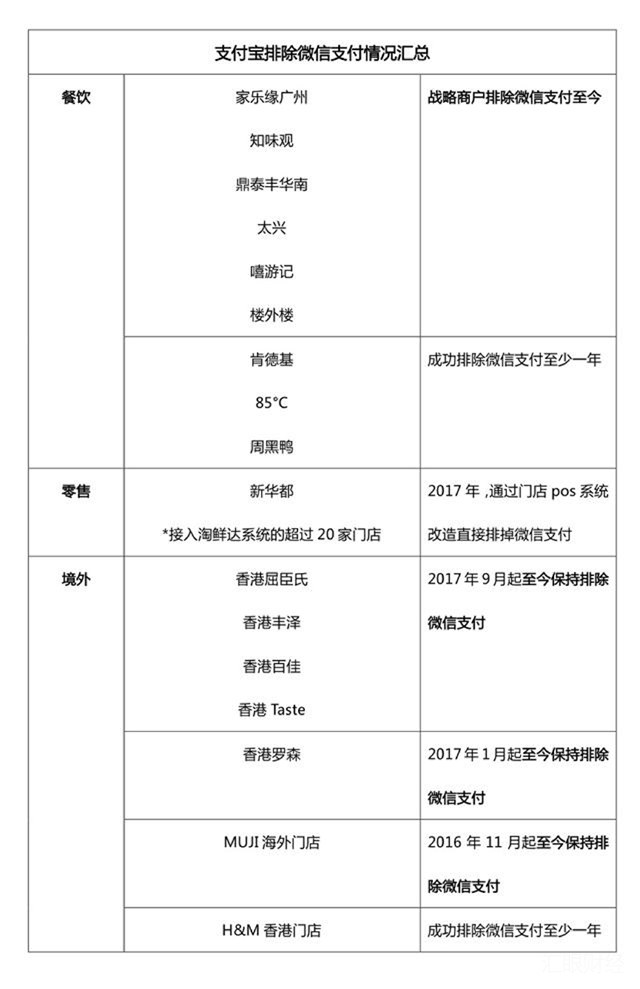 沃尔玛支付“二选一”背后：实体企业大数据保卫战打响