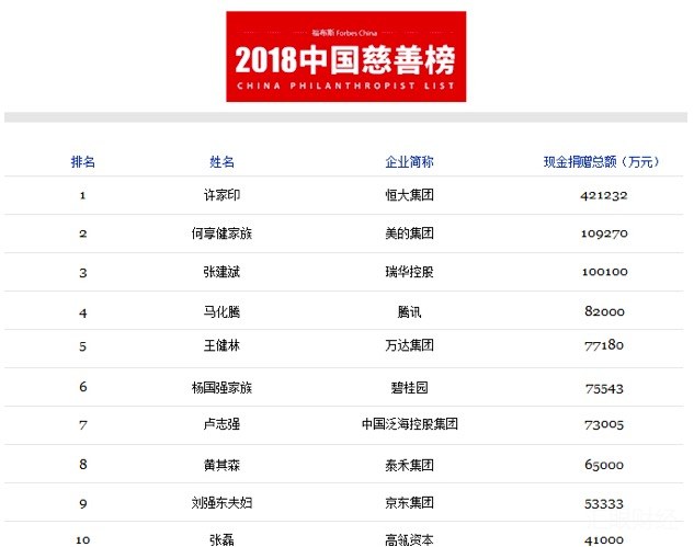 福布斯2018中国慈善榜发布 许家印捐42.1亿再成中国首善