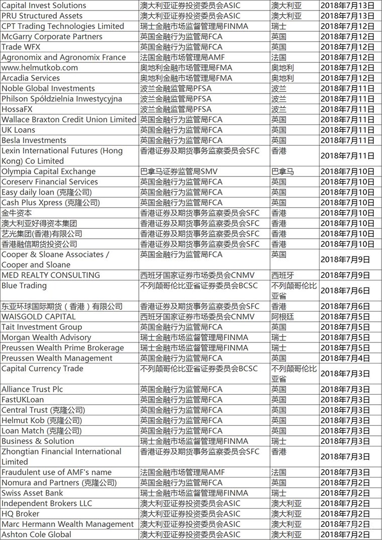 7月13大监管机构公布的90家外汇平台黑名单一览
