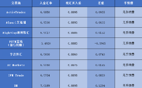 8月份12家外匯平臺入金匯率,出金手續費測評對比