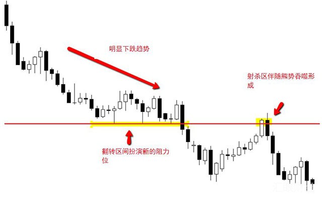 外汇“老炮”告诉你：如何找到交易“射杀区”，然后一击命中