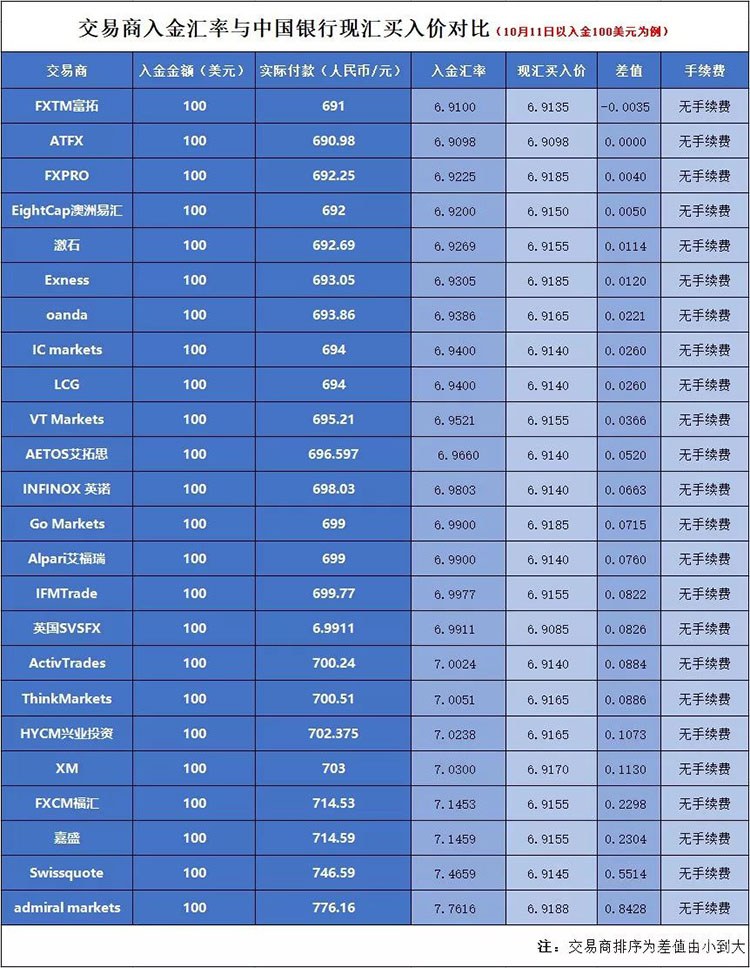 26平台出入金成本对比：Admiral Markets入金汇率居然超过7.76！