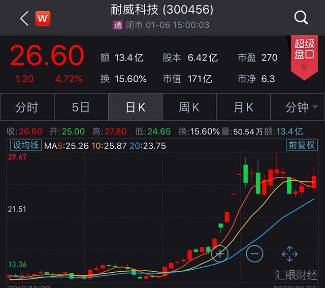 化合物半导体炒作正酣,股价连翻上涨,这家公司却“自泼冷水”!