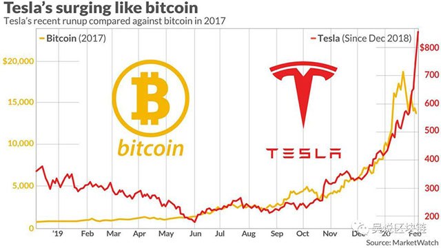 “比特币-特斯拉平行线”引热议 他们真的有PY关系吗？