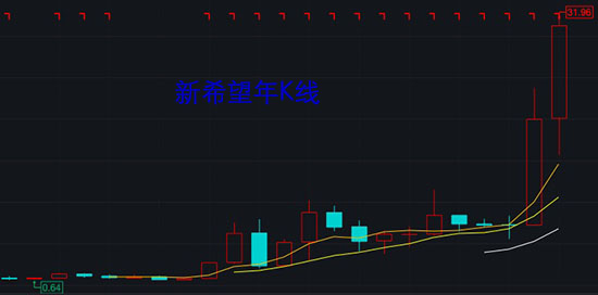 新希望股价业绩齐创新高 去年“猪禽齐升”下净利润暴增两倍