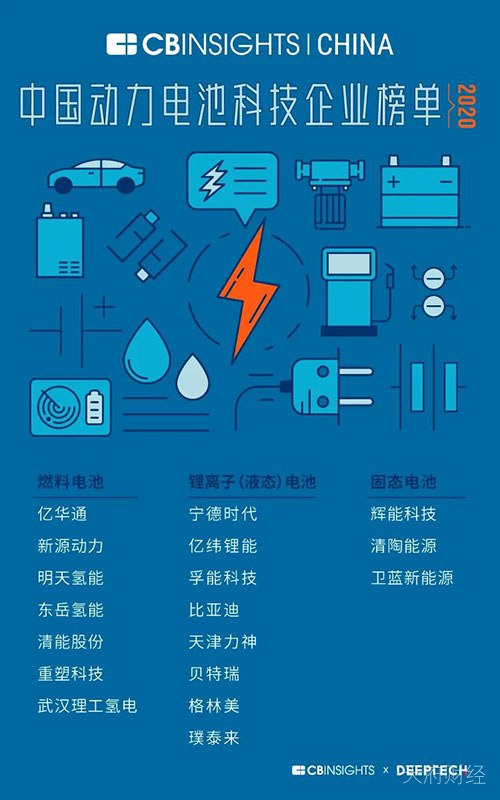 CB Insights中国动力电池榜出炉 亿华通、宁德时代、辉能科技等代表上榜