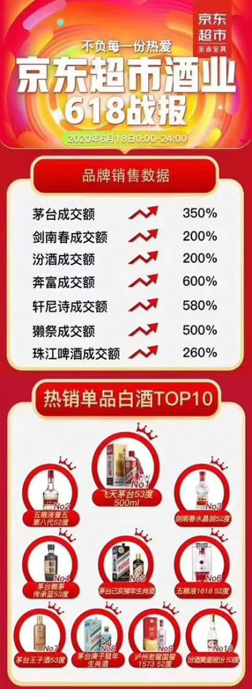 “茅五剑”霸占618白酒品牌榜 剑南春在京东、苏宁销量分别增长2倍、10倍