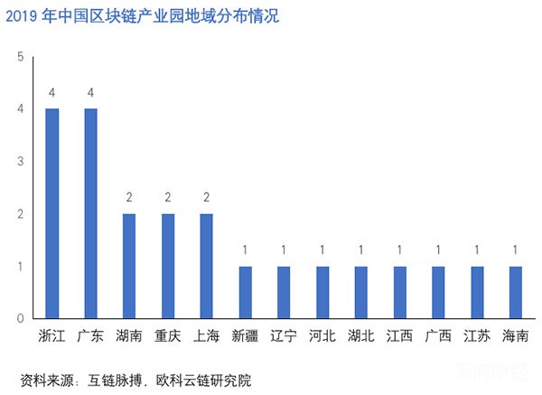 11省市出台区块链专项政策 解读北京方案的五大亮点