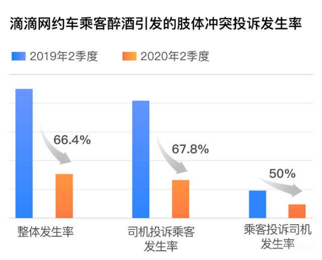 滴滴酒后乘车Top 5省份：山东、广西、福建、广东、河北