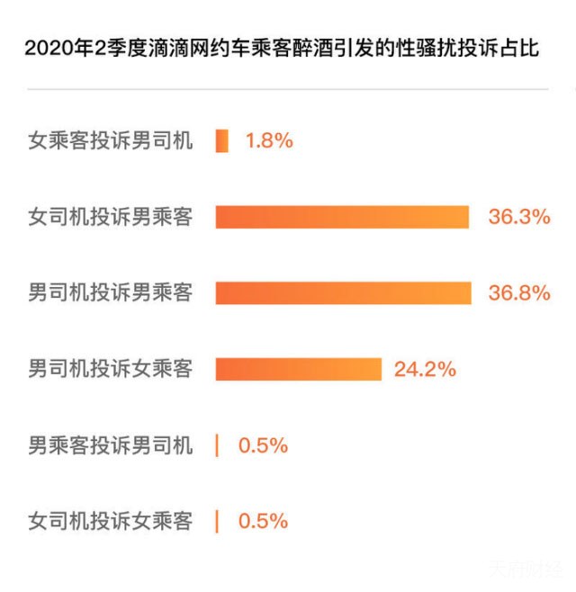 滴滴酒后乘车Top 5省份：山东、广西、福建、广东、河北