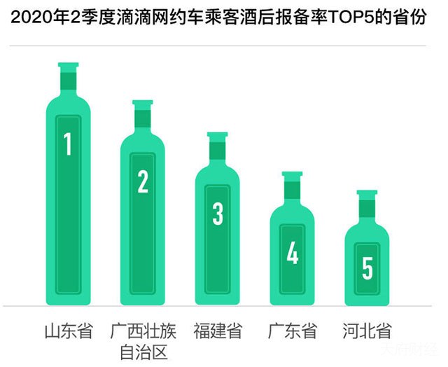 滴滴酒后乘车Top 5省份：山东、广西、福建、广东、河北