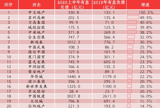 100家上市房企有息负债规模近8万亿 相当于两个湖南省的GDP