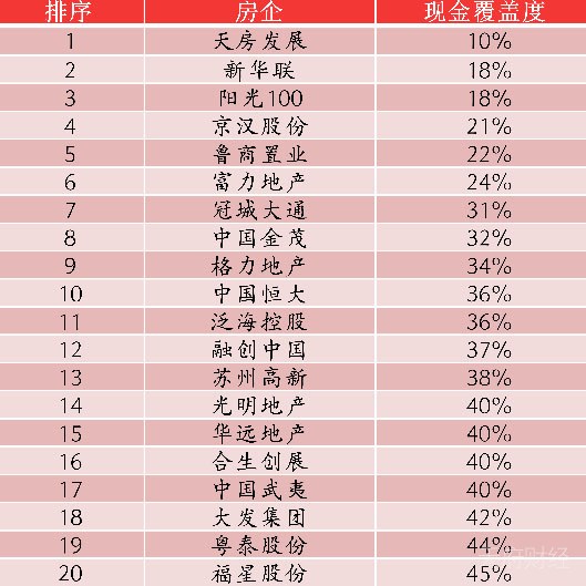 100家上市房企有息负债规模近8万亿 相当于两个湖南省的GDP