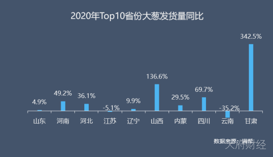 “葱”忙涨价：10月云南大葱货量同比下降35%，大葱主产区山东货运量同比下降55%