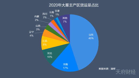 “葱”忙涨价：10月云南大葱货量同比下降35%，大葱主产区山东货运量同比下降55%