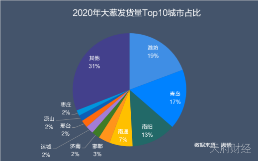 “葱”忙涨价：10月云南大葱货量同比下降35%，大葱主产区山东货运量同比下降55%