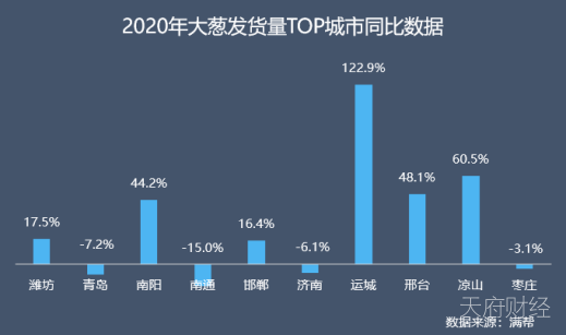 “葱”忙涨价：10月云南大葱货量同比下降35%，大葱主产区山东货运量同比下降55%