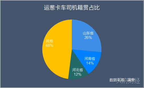 “葱”忙涨价：10月云南大葱货量同比下降35%，大葱主产区山东货运量同比下降55%