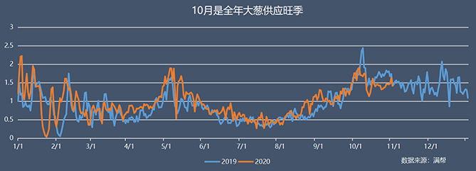 “葱”忙涨价：10月云南大葱货量同比下降35%，大葱主产区山东货运量同比下降55%