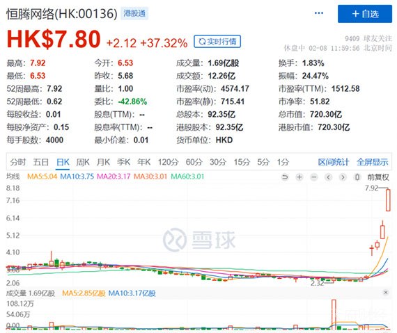 资本疯抢流媒体“黑马” 恒腾网络半日大涨37%