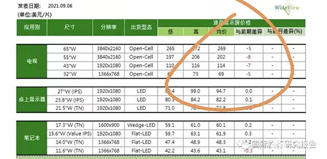 京东方和TCL大跌背后：券商一年141份研报统统是买入或增持评级