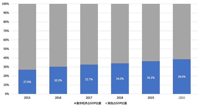 欧科云链研究院：中国数字经济10年超4倍增长，引领全球数字化转型