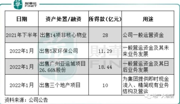 2400亿债务压顶,千亿雅居乐一边割爱出售亚运城,一边5-7折甩卖项目自救