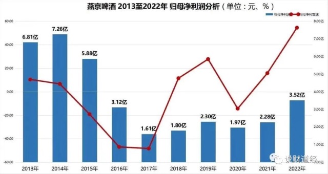 43年的燕京啤酒，净利润同比增长7373.28%，终于要翻红了？