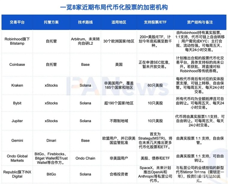 华尔街上链！代币化股票能否续写稳定币的史诗传奇？